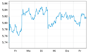 Chart iShsIV-MSCI JPN ESG.Enh.U.ETF - 1 Week