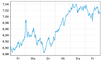 Chart iShsIV-MSCI EUR.ESG.Enh.U.ETF - 1 semaine
