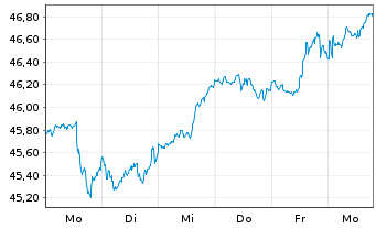 Chart JPM ICAV-US Res.Enh.Idx Eq.ETF - 1 semaine
