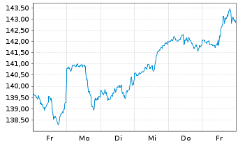 Chart Xtr.(IE) - MSCI USA - 1 semaine