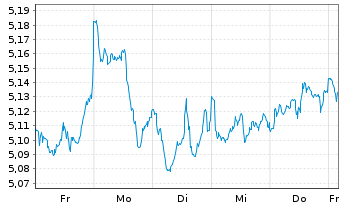 Chart iShs V-MSCI W.Fncls Sec.U.ETF USD - 1 semaine
