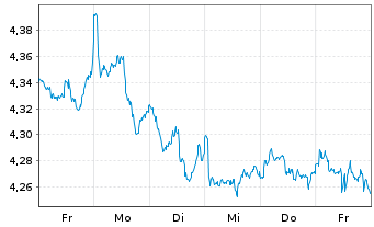 Chart iShs V-MSCI W.Mat.Sec.ESG U.E. USD - 1 Week