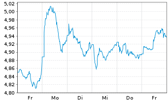 Chart iShsIII-MSCI S.Arab.Capp.U.ETF - 1 Week