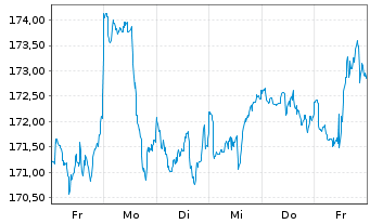 Chart OSSIAM-O.US ESG Low C.E.F. ETF - 1 semaine