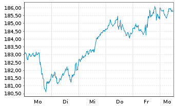 Chart CSIF(IE)ETF-MSC.WOR.ES.L.B.UC. B USD - 1 semaine