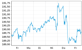 Chart CSIF(IE)ETF-MSCI USA BLUE UCI. - 1 Woche