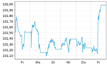 Chart JPM ICAV-BetaB.US Treas.Bd0-1y - 1 semaine