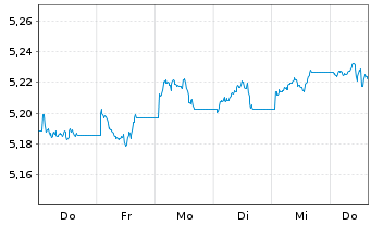 Chart iShs II-$ H.Yd Co.Bd ESG U.ETF - 1 semaine