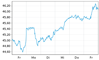 Chart JPM ICAV-BetaB.US EQUIT.UC.ETF USD Acc. oN - 1 Week