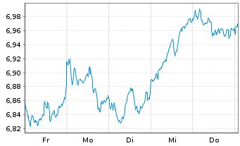 Chart iShs IV-MSCI EMU SRI UCITS ETF - 1 semaine