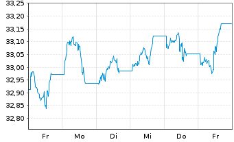 Chart InvescoM2 USD HigY CorpBnd ESG - 1 semaine