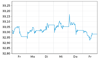 Chart InvescoM2 USD HigY CorpBnd ESG - 1 Woche