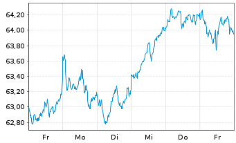 Chart I.M.II-MSCI E.ESG Un.Scr.U.ETF - 1 Week
