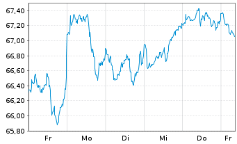 Chart I.M.II-I.Q.S.ES.G.E.M.-F.U.ETF USD - 1 Week