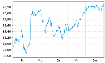 Chart I.M.II-I.Q.S.ES.G.E.M.-F.U.ETF EUR - 1 semaine