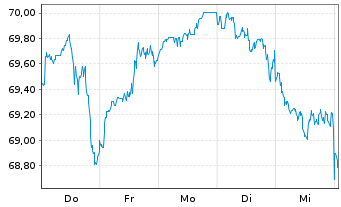 Chart I.M.II-I.Q.S.ES.G.E.M.-F.U.ETF EUR - 1 Woche