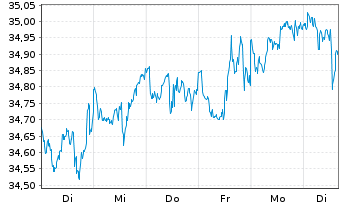 Chart JPM ICAV-Gl.Eq.M.-Fac.UC.ETF - 1 semaine