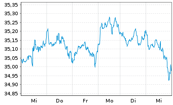 Chart JPM ICAV-Gl.Eq.M.-Fac.UC.ETF - 1 Woche