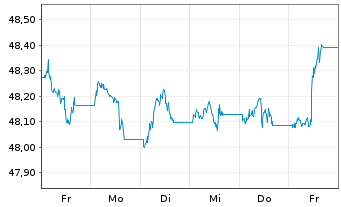 Chart GS ETF-GS Acc.Chi.G.BOND ETF - 1 Week