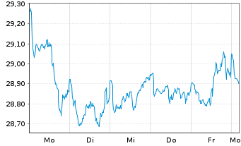 Chart SPDR MSCI Wrld Value UCITS ETF USD - 1 Week