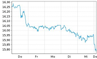Chart UBS(Irl)ETF-MSCI USA Soc.Resp. USD Dis. oN - 1 Woche