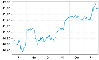 Chart Xtr.(IE)-MSCI USA ESG Scre. - 1 Week