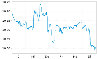 Chart L&G-L&G Hltc.Breakth.UCITS ETF - 1 Woche