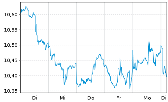 Chart L&G-L&G Hltc.Breakth.UCITS ETF - 1 semaine