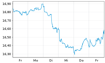 Chart L&G-L&G Clean Water UCITS ETF - 1 semaine