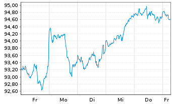 Chart Vang.FTSE Develop.World U.ETF - 1 semaine