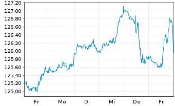 Chart Vanguard FTSE N.America U.ETF - 1 Woche