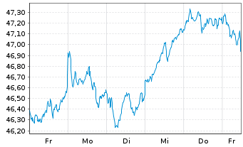 Chart Vang.FTSE Dev.Eur.ex UK U.ETF - 1 Week