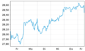 Chart Vanguard FTSE D.A.P.x.J.U.ETF - 1 Week