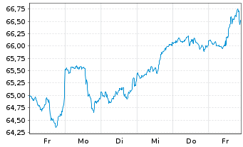 Chart InvescoMI MSCI USA ETF - 1 semaine