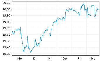 Chart Bail.Giff.WF-BG W.LT Gl.Gro.Fd Reg.Shs A EUR Acc. - 1 semaine