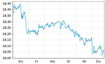 Chart UBS(Irl)ETF-MSCI Wld Soc.Resp. - 1 Woche