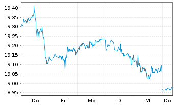 Chart UBS(Irl)ETF-MSCI Wld Soc.Resp. - 1 Woche