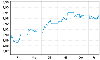 Chart iShs DL Treasury Bond UC.ETF - 1 semaine