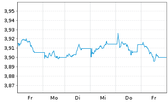 Chart iShs DL Treasury Bond UC.ETF - 1 Woche