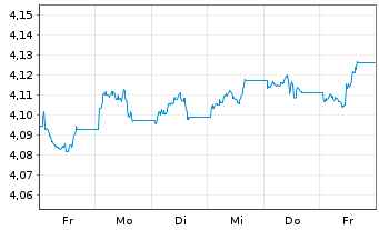 Chart iShs II-$ H.Yd Co.Bd ESG U.ETF - 1 Week