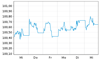 Chart JPM ICAV-Gl.Hi.Yi.Co.Bd.BD-MTI - 1 Woche