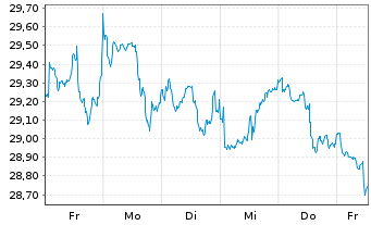 Chart WisdomTree Battery Solutions UCITS ETF - USD Acc - 1 semaine