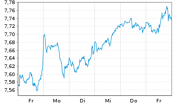 Chart iShsII-MSCI Wld Qual.Div.U.ETF - 1 semaine