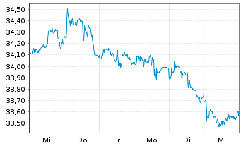 Chart FTTR-Gl.Cap.Str.ESG Ldrs ETF Shs A USD - 1 Woche