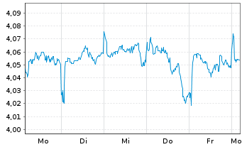 Chart iShs VI-iShs JPM ESG EM.I.G.Bd USD - 1 Woche