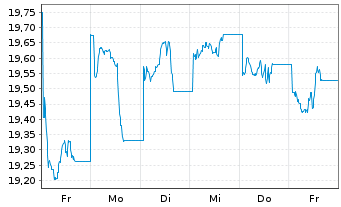 Chart Kr.Sh.ICAV-MSCI ESG Lead.U.ETF - 1 Week