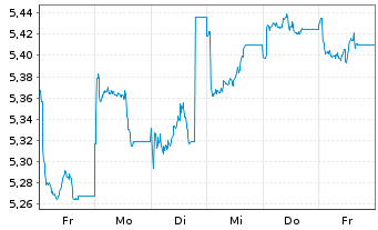 Chart iShs MSCI AC F.East.xJap.U.ETF USD - 1 Week