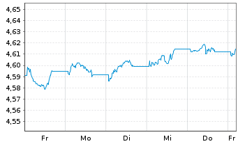 Chart iShares III-USD Dev.Bank Bds - 1 Week