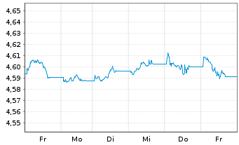 Chart iShares III-USD Dev.Bank Bds - 1 Woche