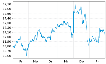Chart In.Mk.-I.S&P 500 ESG UCITS ETF - 1 Woche